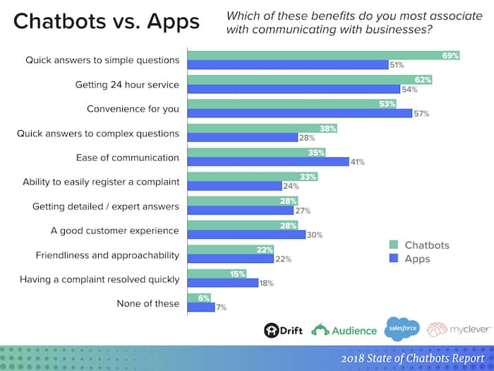 chatbot report vs apps