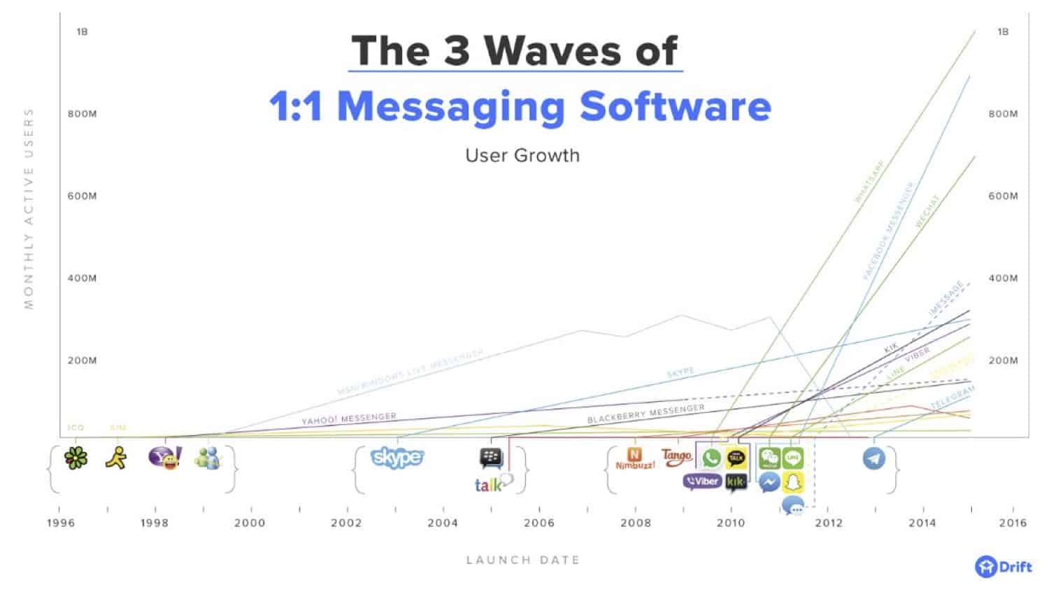 3 Waves of Messaging Software