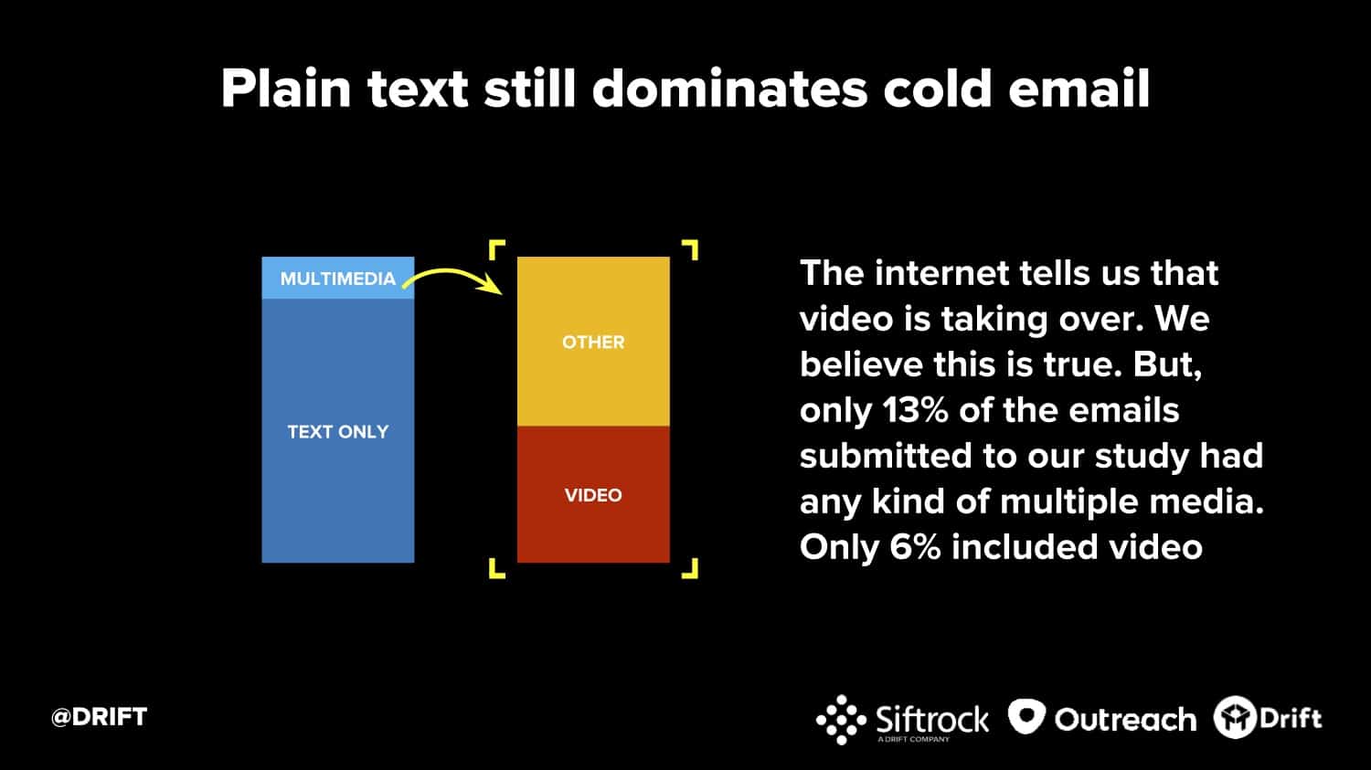 Drift cold email study plain text emails