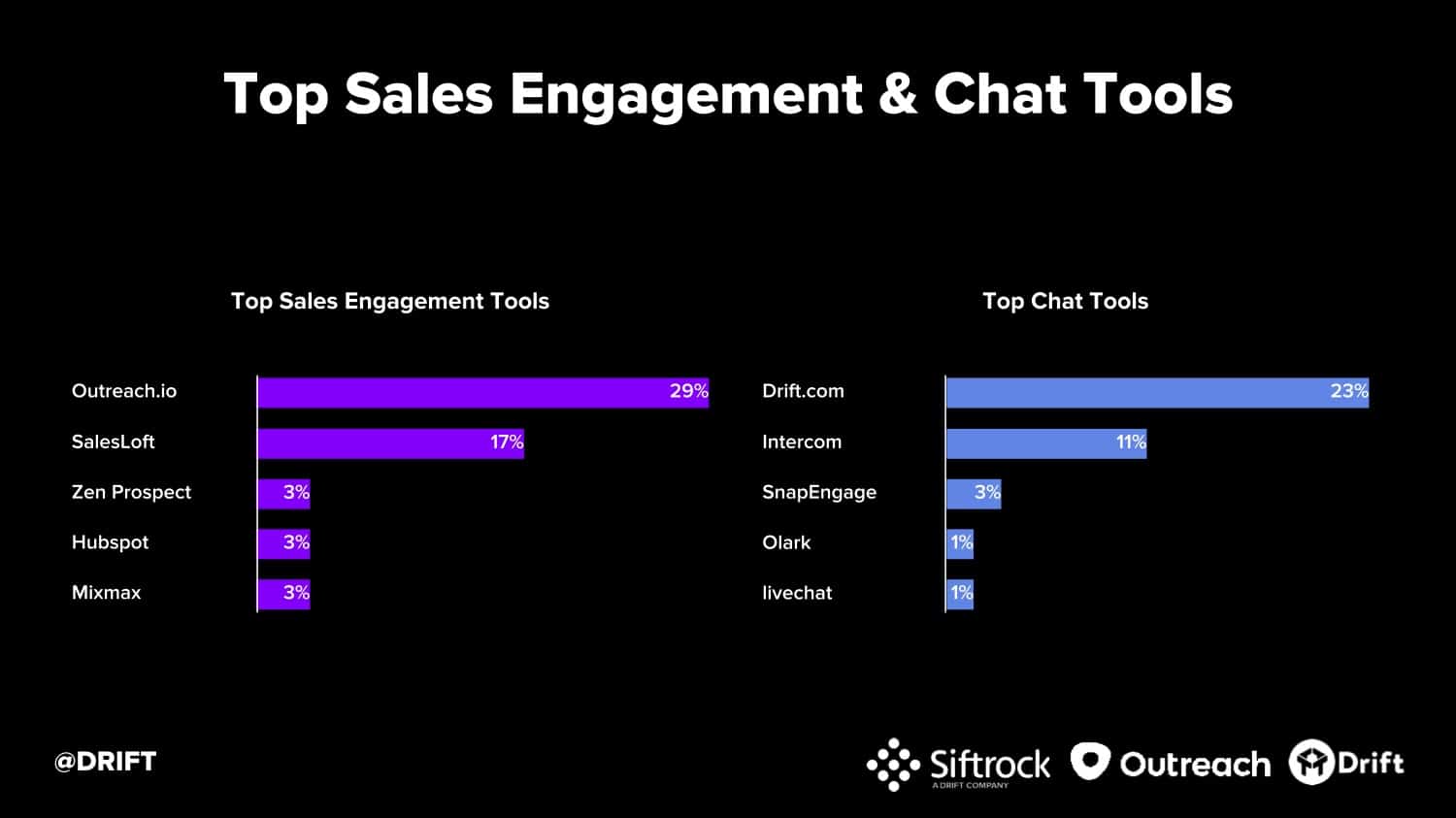 Drift cold email study sales engagement and chat tools