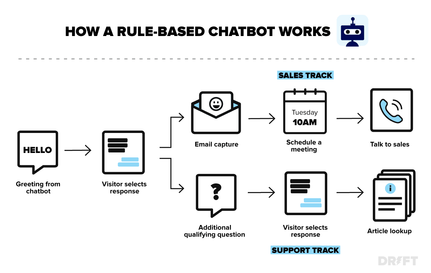 The Ultimate Guide to Chatbots | Drift