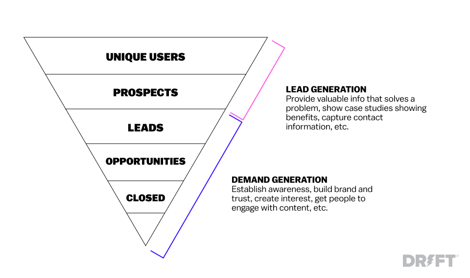 Demand | Demand Generation Marketing Guide