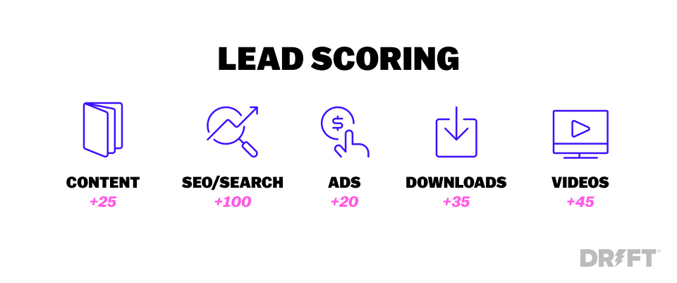 Lead scoring for Content, SEO/search, Ads, Downloads, and Videos
