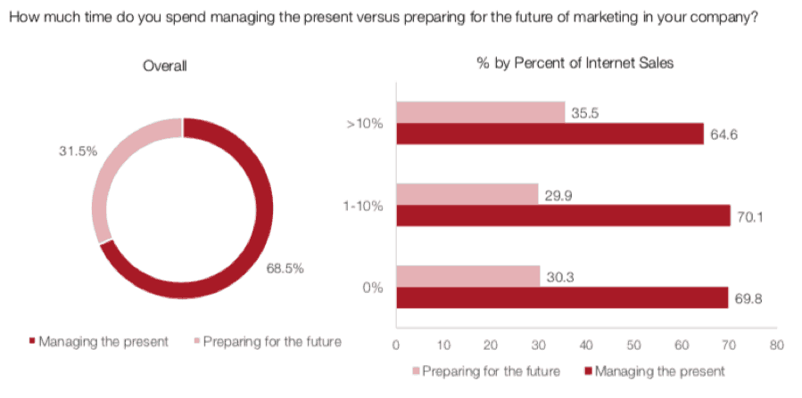 The CMO Survey Future Planning