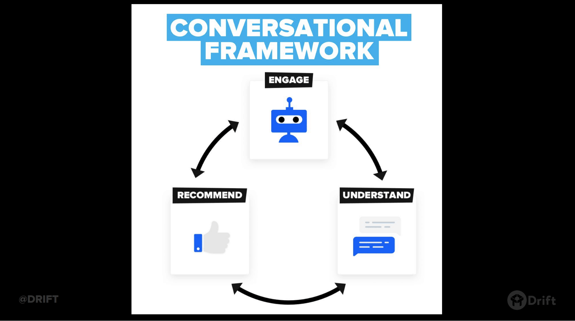 Conversational framework