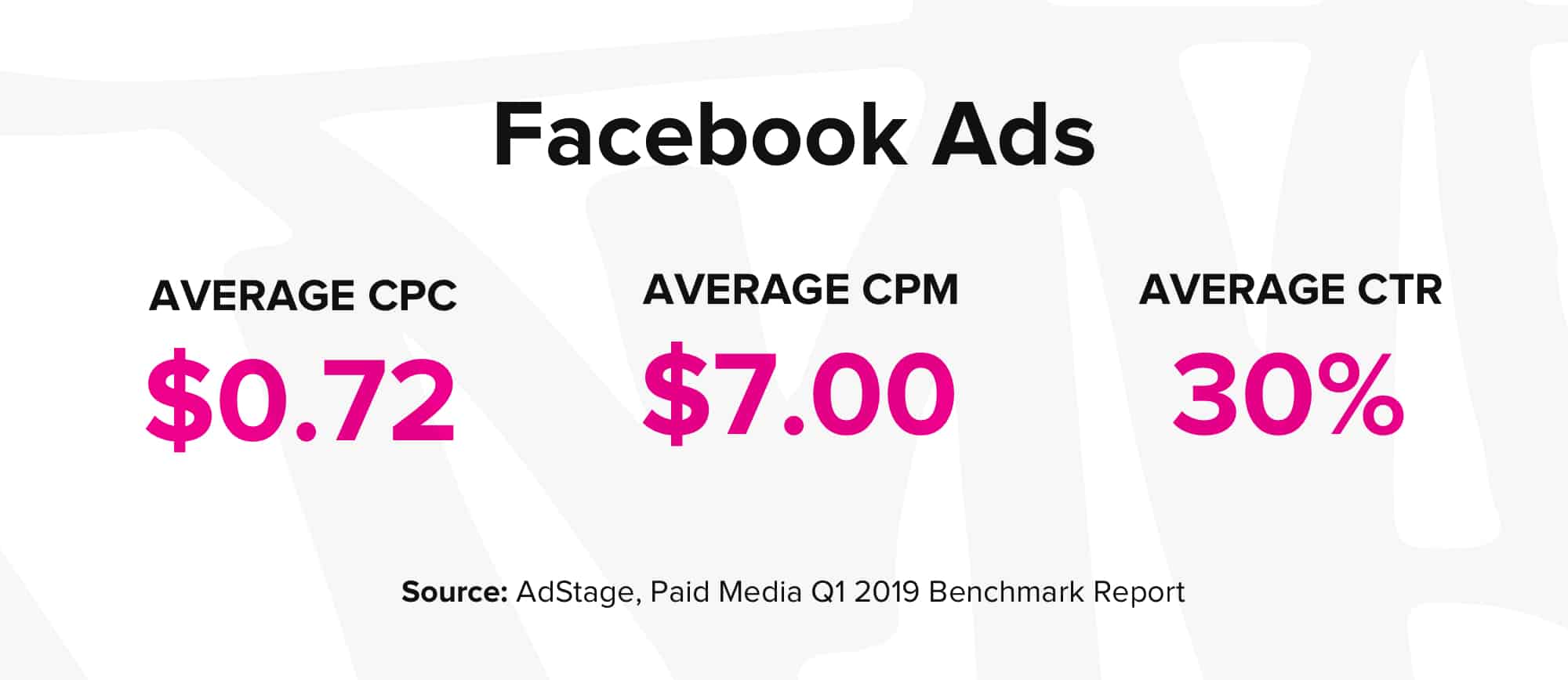 Advertising Trends: CPM Benchmarks by Industry [Study]