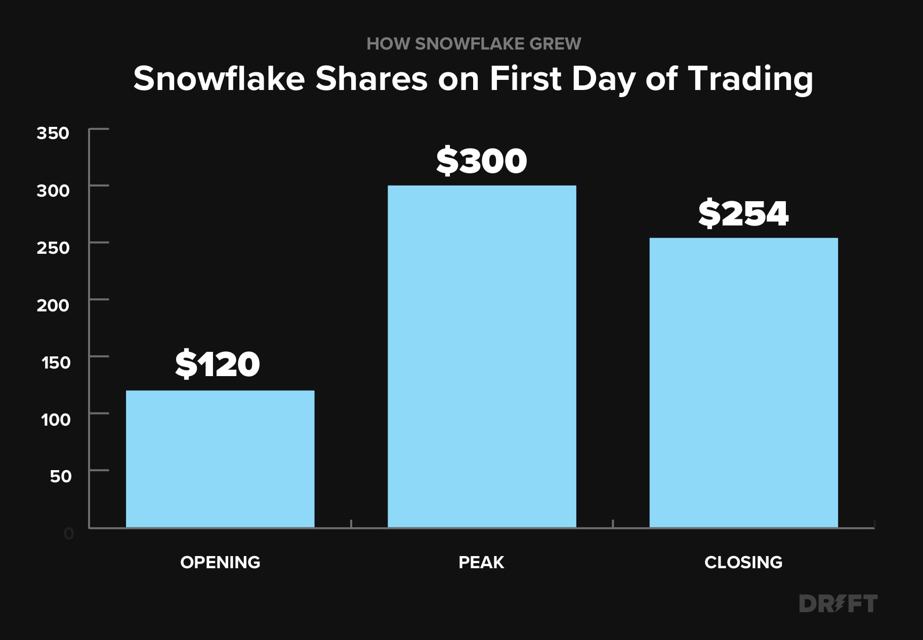 Price snowflake share Introduction to
