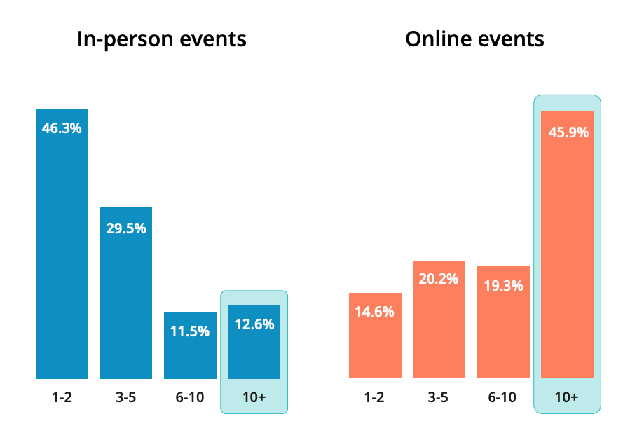 virtual event statistics
