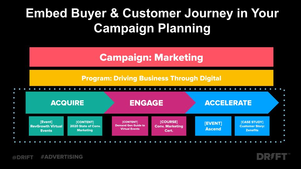 customer journeys in b2b digital ads