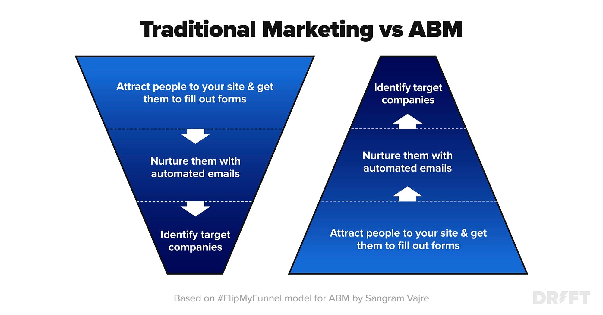 Traditional Marketing vs. ABM