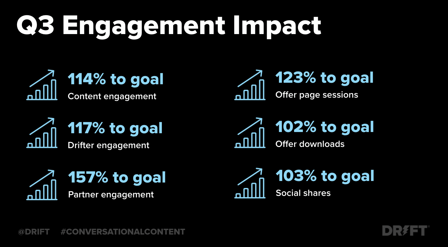 Content engagement numbers