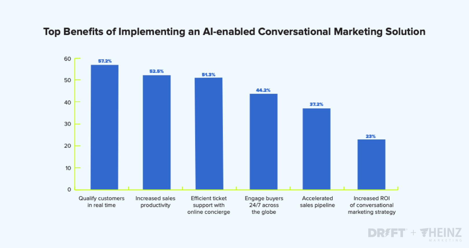 AI-enabled Conversational Marketing benefits