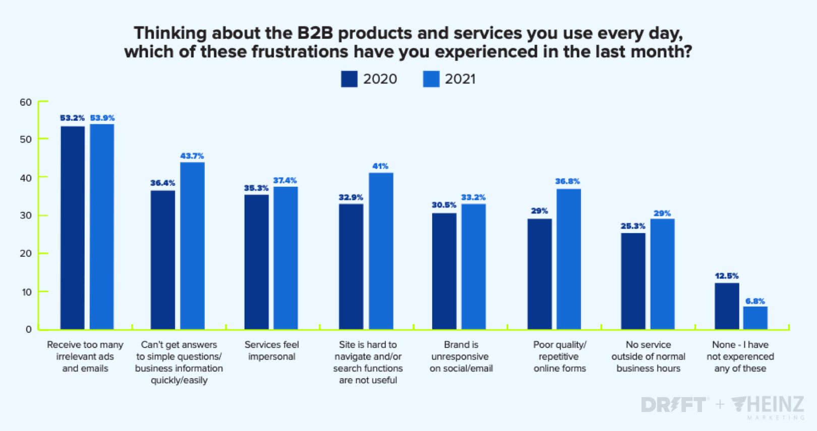 B2B buyer frustrations are at an all-time high
