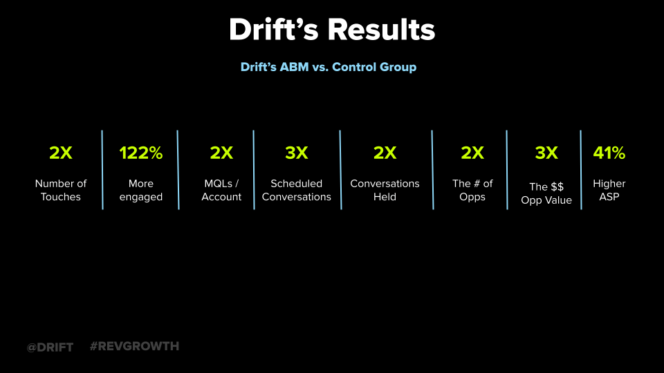 Drift ABM vs. Control Group Results