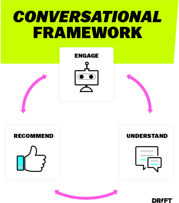 What is Conversational Marketing? An Introductory Guide | Drift
