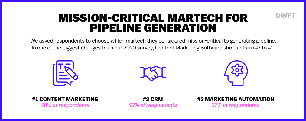MarTech for Pipeline Generation