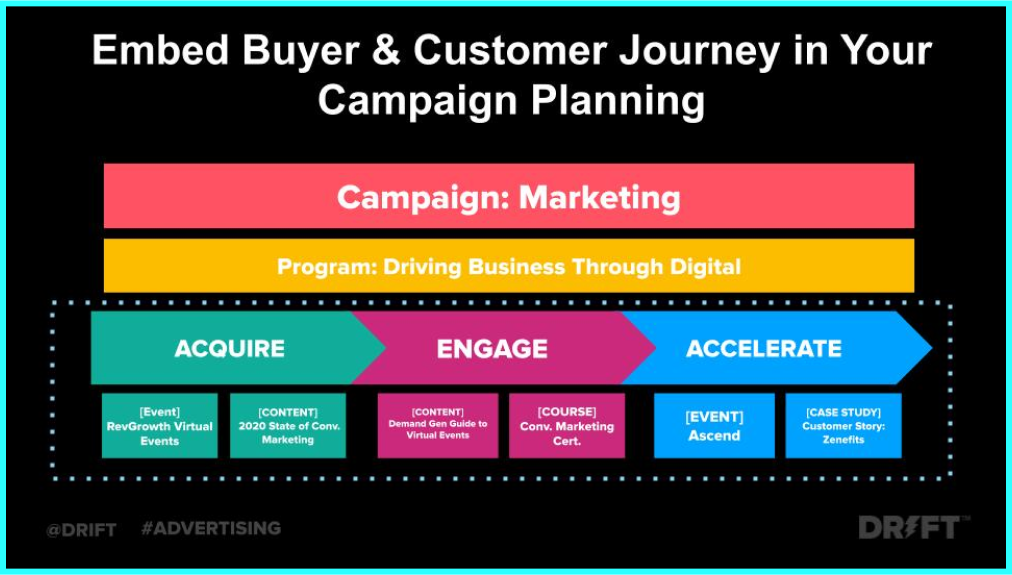 Customer Journey Campaign Planning