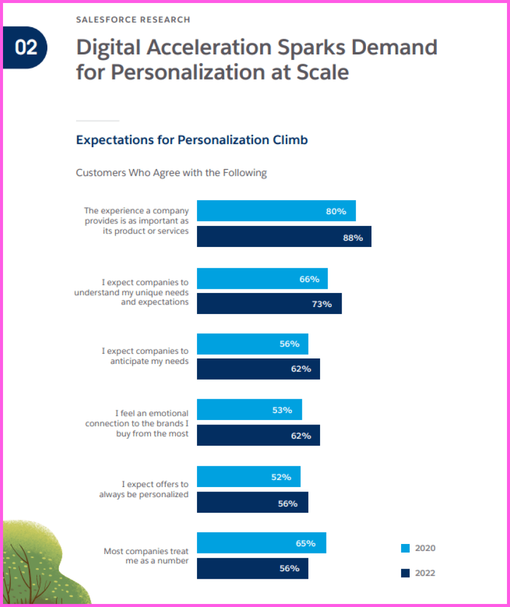 Salesforce Research Graphic About Expectations for Personalization