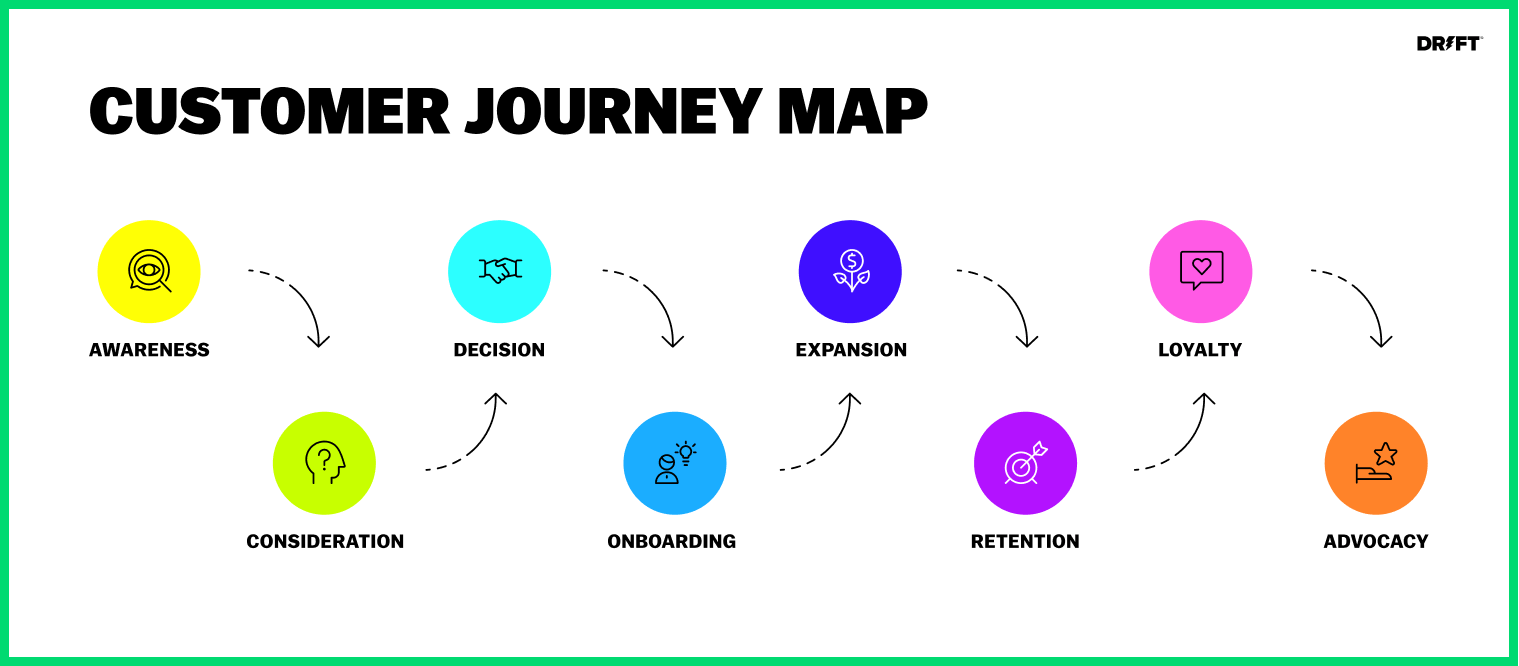 Customer Journey Map Phases