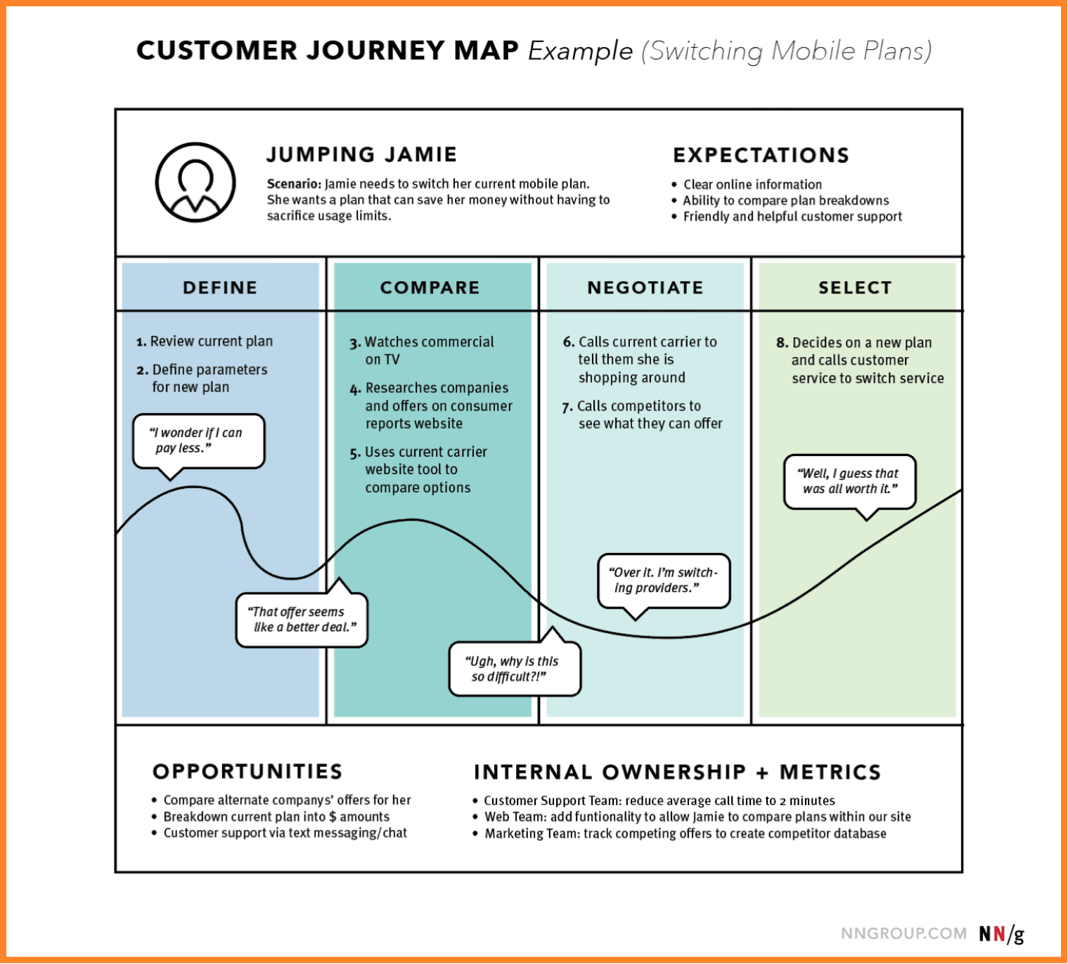 Current State Customer Journey Map