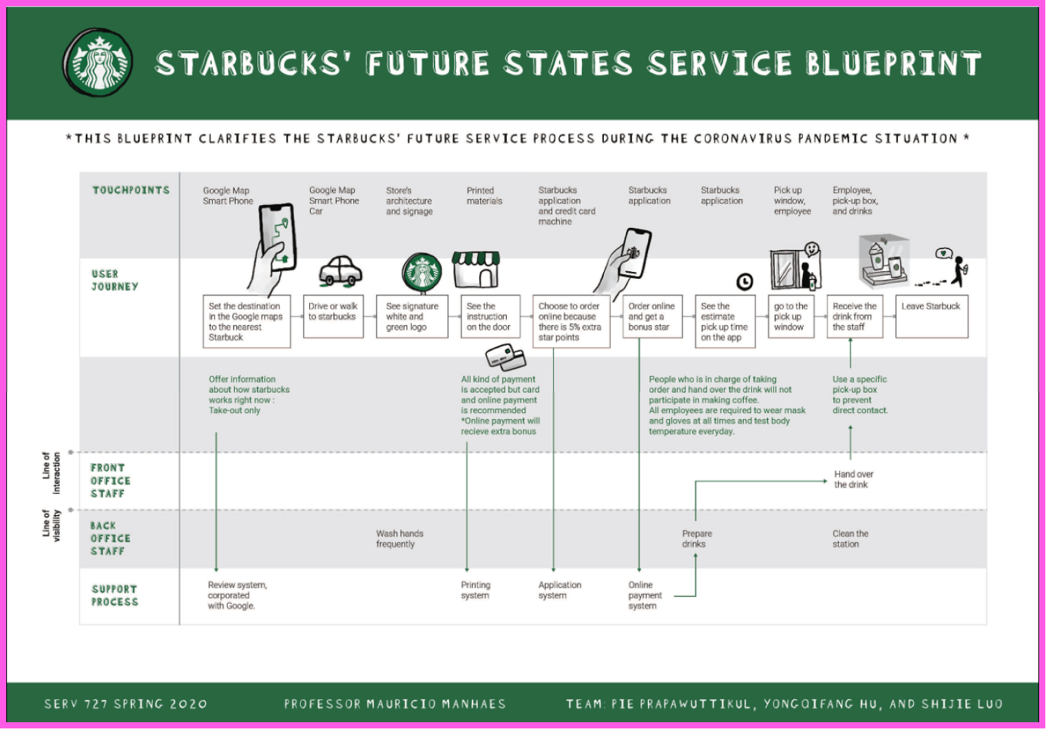 SCAD Starbucks Future State Customer Journey Map