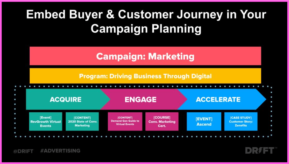 embedding buyer and customer journey into campaign planning