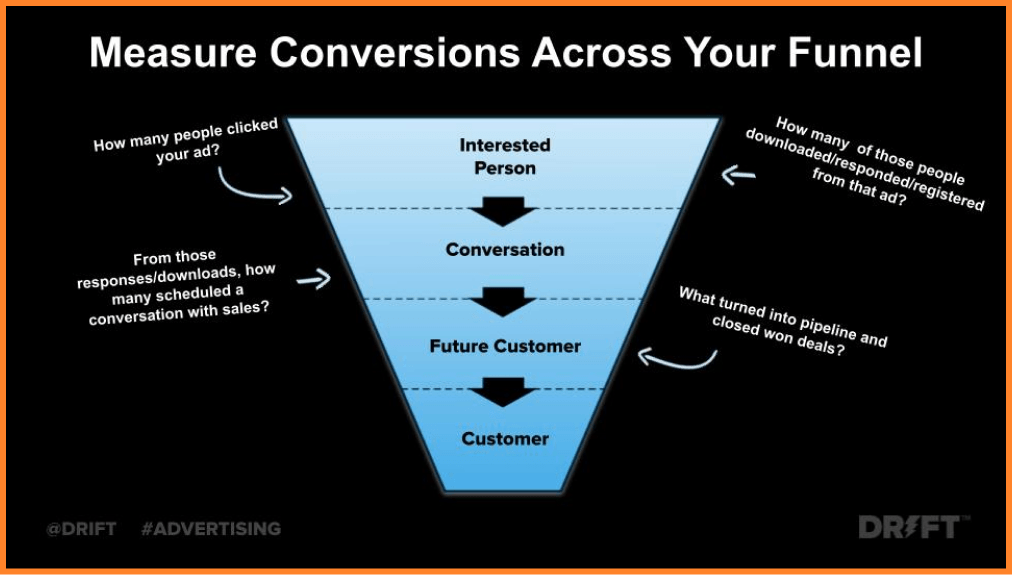 Paid Advertising Campaign Funnel Example