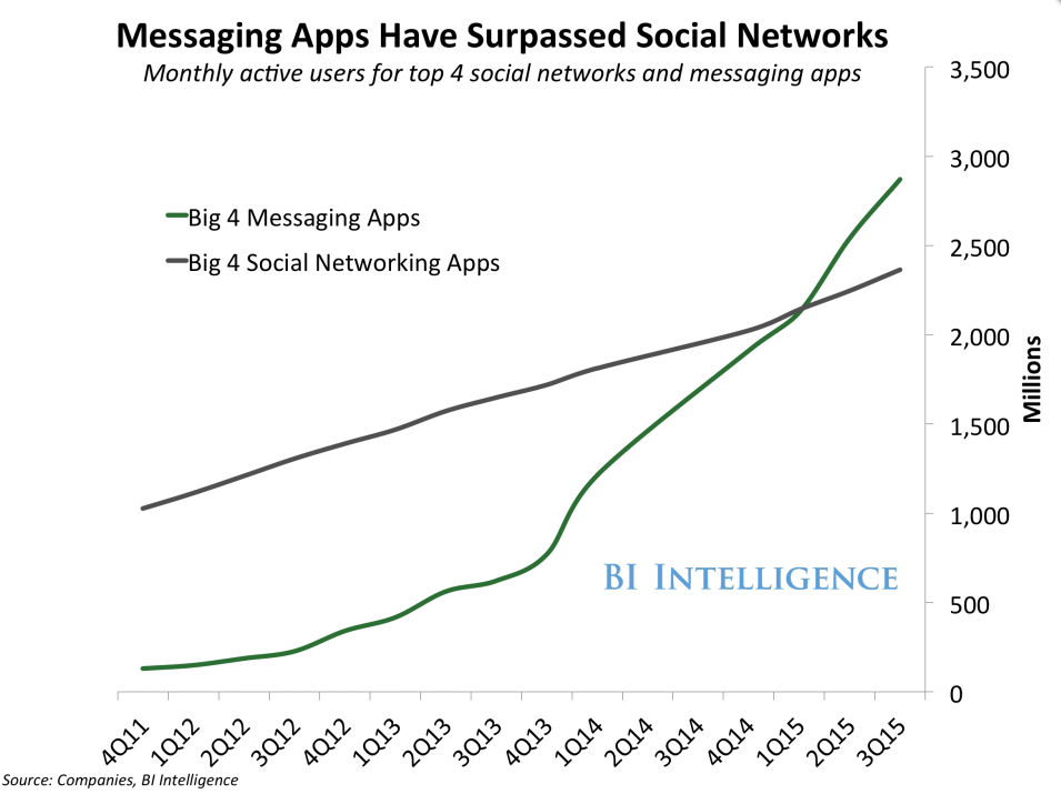 messaging-vs-social.png